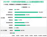 2024年1-10月黔东南州规模以上工业增加值比上年同期增长16.8%