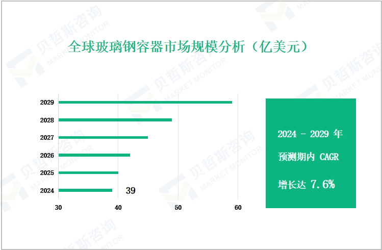 全球玻璃钢容器市场规模分析（亿美元）