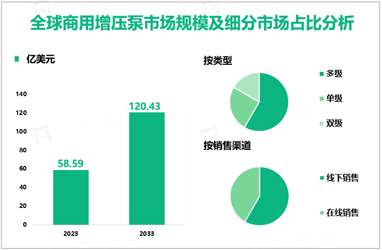 全球商用增压泵市场规模及细分市场占比分析