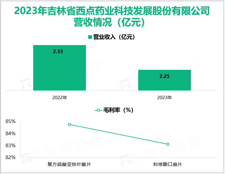 2023年吉林省西点药业科技发展股份有限公司营收情况(亿元)