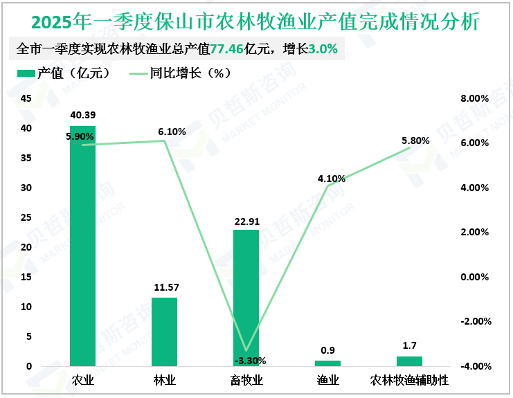 2025年一季度保山市农林牧渔业产值完成情况分析