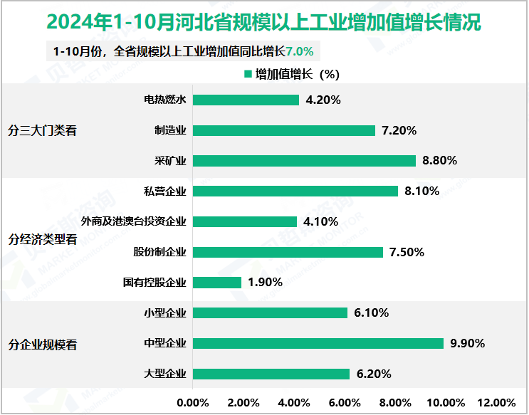 2024年1-10月河北省规模以上工业增加值增长情况