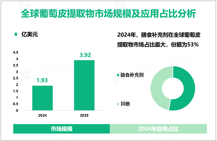 全球葡萄皮提取物市场规模及应用占比分析