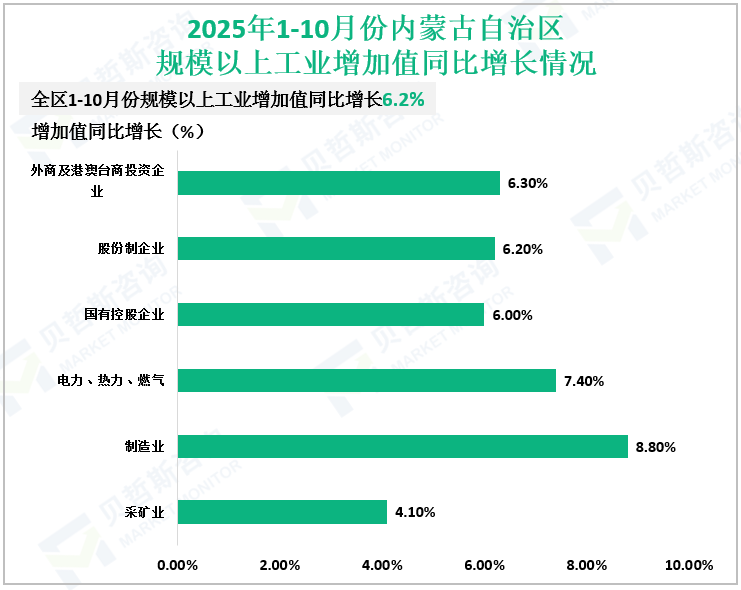 2025年1-10月份内蒙古自治区规模以上工业增加值同比增长情况