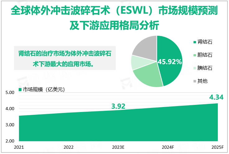 全球体外冲击波碎石术（ESWL）市场规模预测及下游应用格局分析