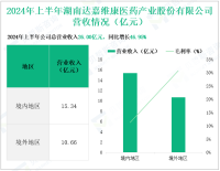 达嘉维康深耕医药全产业链，其营收在2024年上半年为26.00亿元