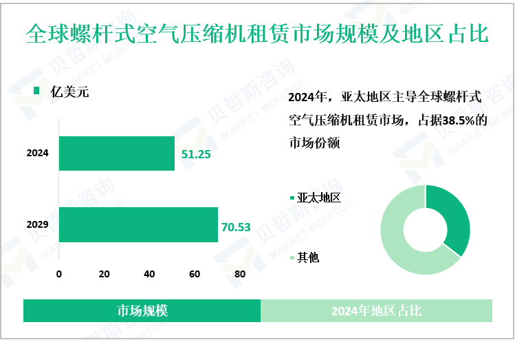 全球螺杆式空气压缩机租赁市场规模及地区占比
