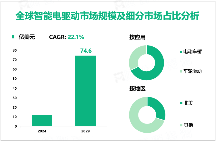 全球智能电驱动市场规模及细分市场占比分析