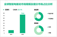 智能电驱动行业前景分析：预计到2029年全球市场规模将达到74.6亿美元