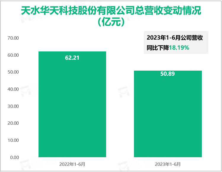 天水华天科技股份有限公司总营收变动情况（亿元）