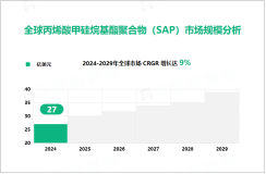 丙烯酸甲硅烷基酯聚合物（SAP）市场现状：2024年全球市场规模达27亿美元

