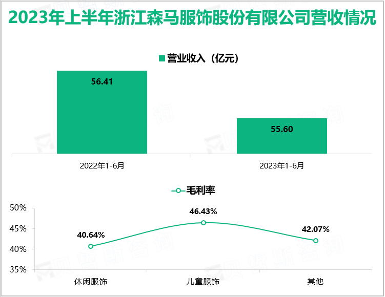 2023年上半年浙江森马服饰股份有限公司营收情况