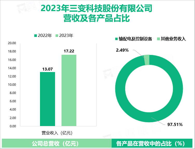 2023年三变科技股份有限公司营收及各产品占比