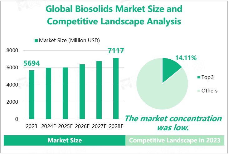 全球生物固体市场规模统计、预测及竞争格局分析