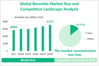 全球生物固体市场发展预测：2028年市场规模有望增至71.17亿美元