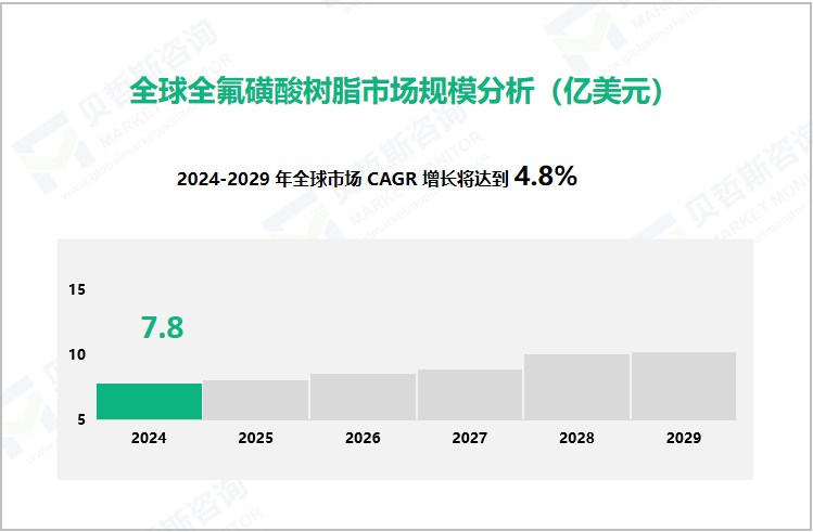 全球全氟磺酸树脂市场规模分析（亿美元）