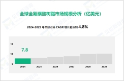 全氟磺酸树脂行业现状：2024年全球市场规模达7.8亿美元

