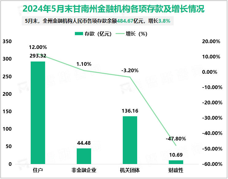 2024年5月末甘南州金融机构各项存款及增长情况