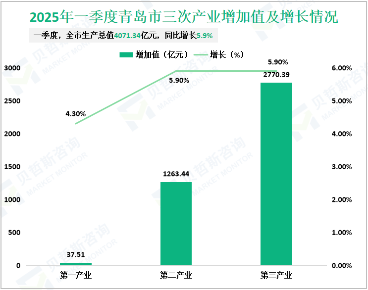 2025年一季度青岛市三次产业增加值及增长情况