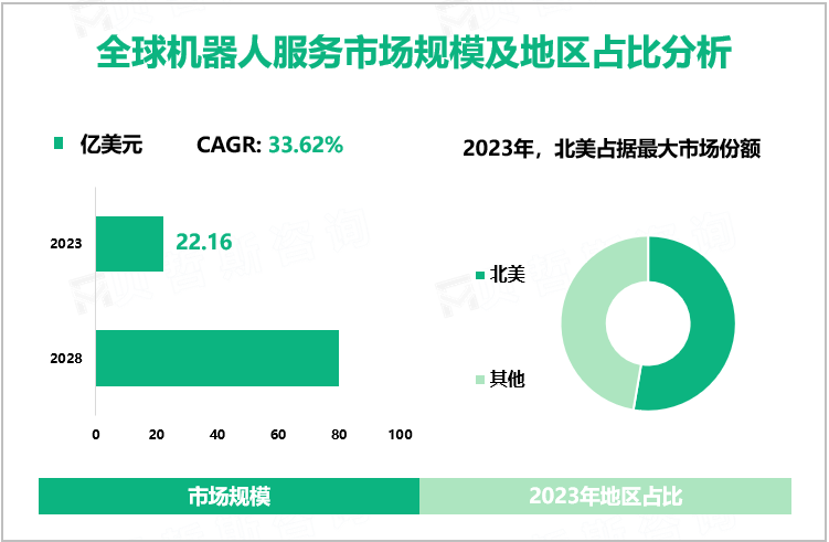 全球机器人服务市场规模及地区占比分析