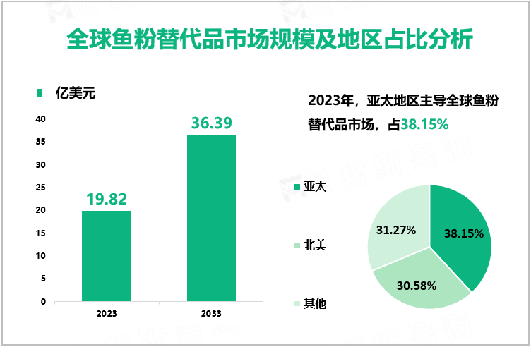 全球鱼粉替代品市场规模及地区占比分析