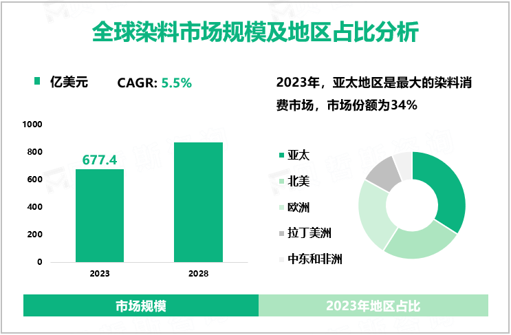 全球染料市场规模及地区占比分析