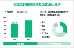 2023年全球染料市场规模为677.4亿美元，中国是最大的消费国，占据重要市场地位

