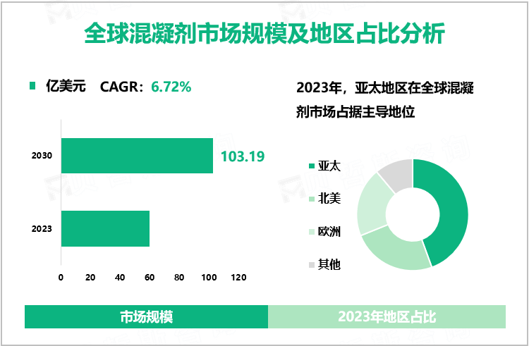 全球混凝剂市场规模及地区占比分析