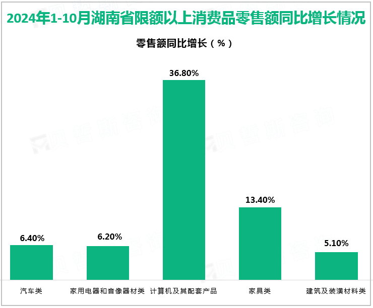 2024年1-10月湖南省限额以上消费品零售额同比增长情况