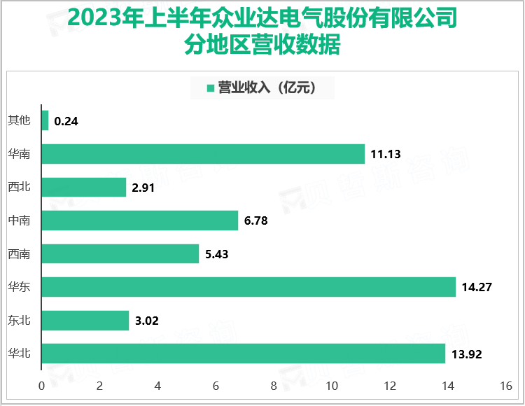 2023年上半年众业达电气股份有限公司分地区营收数据