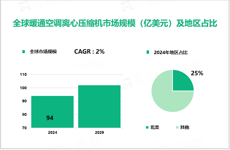 全球暖通空调离心压缩机市场规模（亿美元）及地区占比 