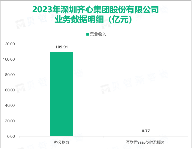 2023年深圳齐心集团股份有限公司业务数据明细（亿元）
