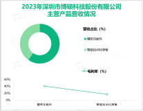 博硕科技深耕通信和其他电子设备制造业，其营收在2023年为16.86亿元