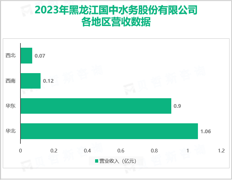 2023年黑龙江国中水务股份有限公司各地区营收数据