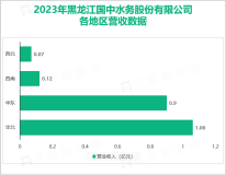 国中水务是具备全国范围内投资运营能力的水务环保企业，其总体营收在2023年达到2.17亿元

