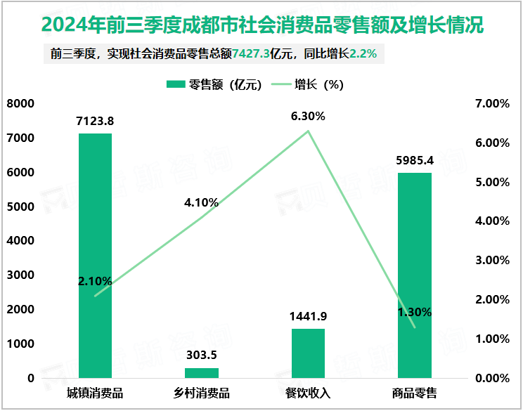 2024年前三季度成都市社会消费品零售额及增长情况