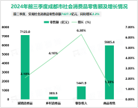 2024年前三季度成都市社会消费品零售总额7427.3亿元，同比增长2.2%