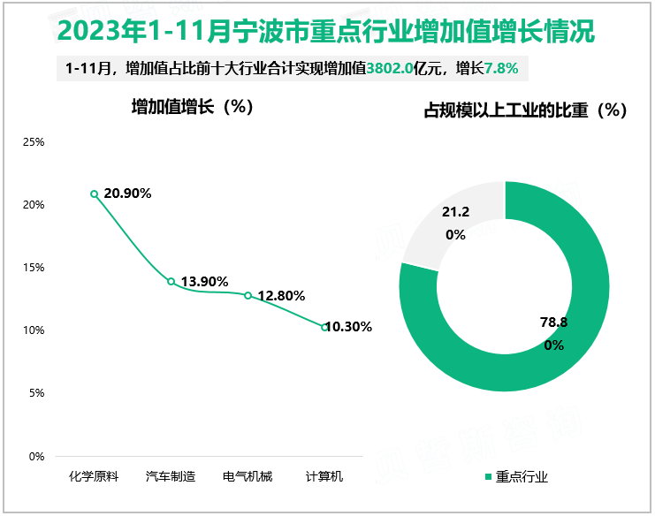 2023年1-11月宁波市重点行业增加值增长情况