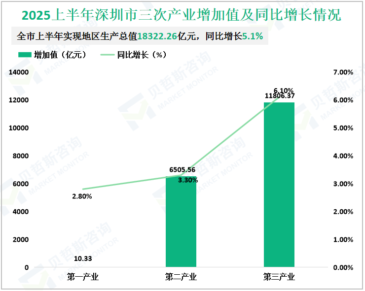 2025上半年深圳市三次产业增加值及同比增长情况