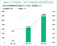 2025上半年深圳市地区生产总值18322.26亿元，同比增长5.1%