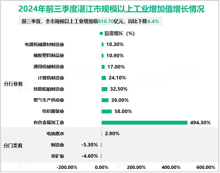 2024年前三季度湛江市规模以上工业增加值增长情况