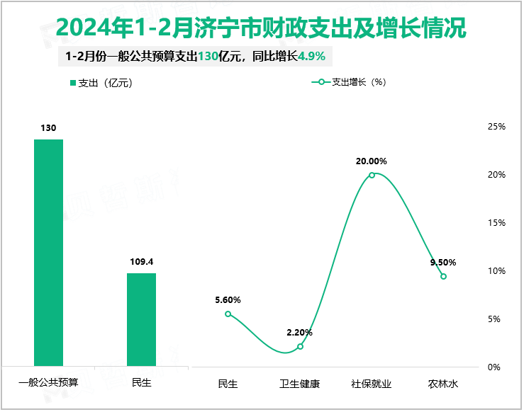 2024年1-2月济宁市财政支出及增长情况