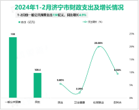 2024年1-2月济宁市限额以上单位实现零售额135.8亿元、增长15.2%