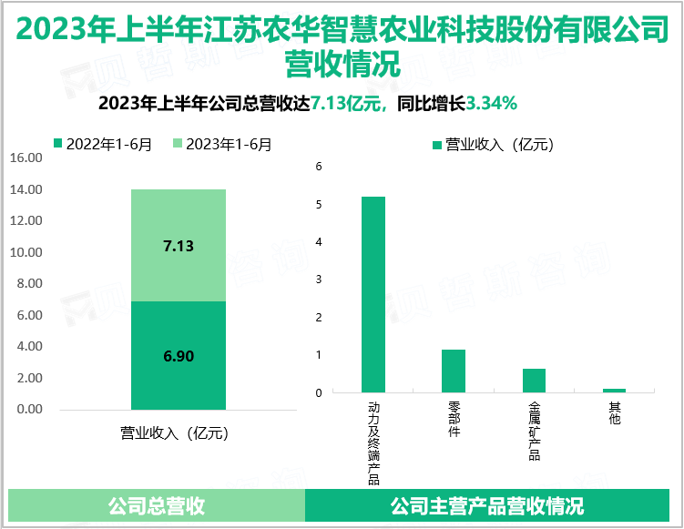 2023年上半年江苏农华智慧农业科技股份有限公司营收情况