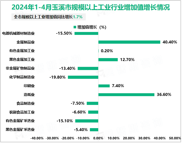 2024年1-4月玉溪市规模以上工业行业增加值增长情况