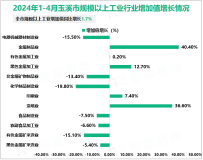 2024年1-4月玉溪市规模以上工业增加值同比增长1.7%