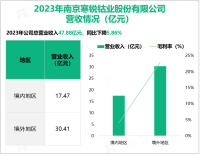 寒锐钴业专注于钴粉技术的研发和生产，其营收在2023年为47.88亿元