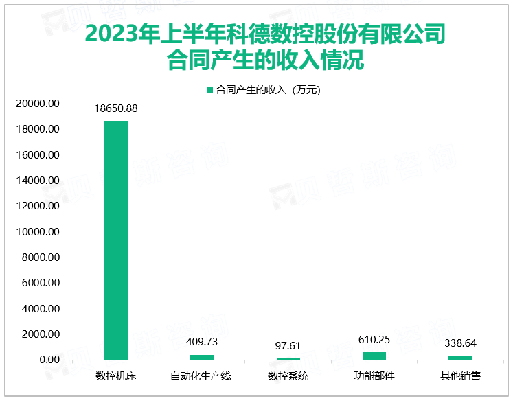 2023年上半年科德数控股份有限公司合同产生的收入情况