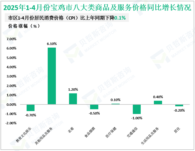 2025年1-4月份宝鸡市八大类商品及服务价格同比增长情况