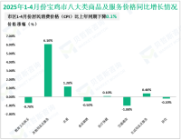 2025年1-4月宝鸡市限额以上消费品零售额增长11.9%